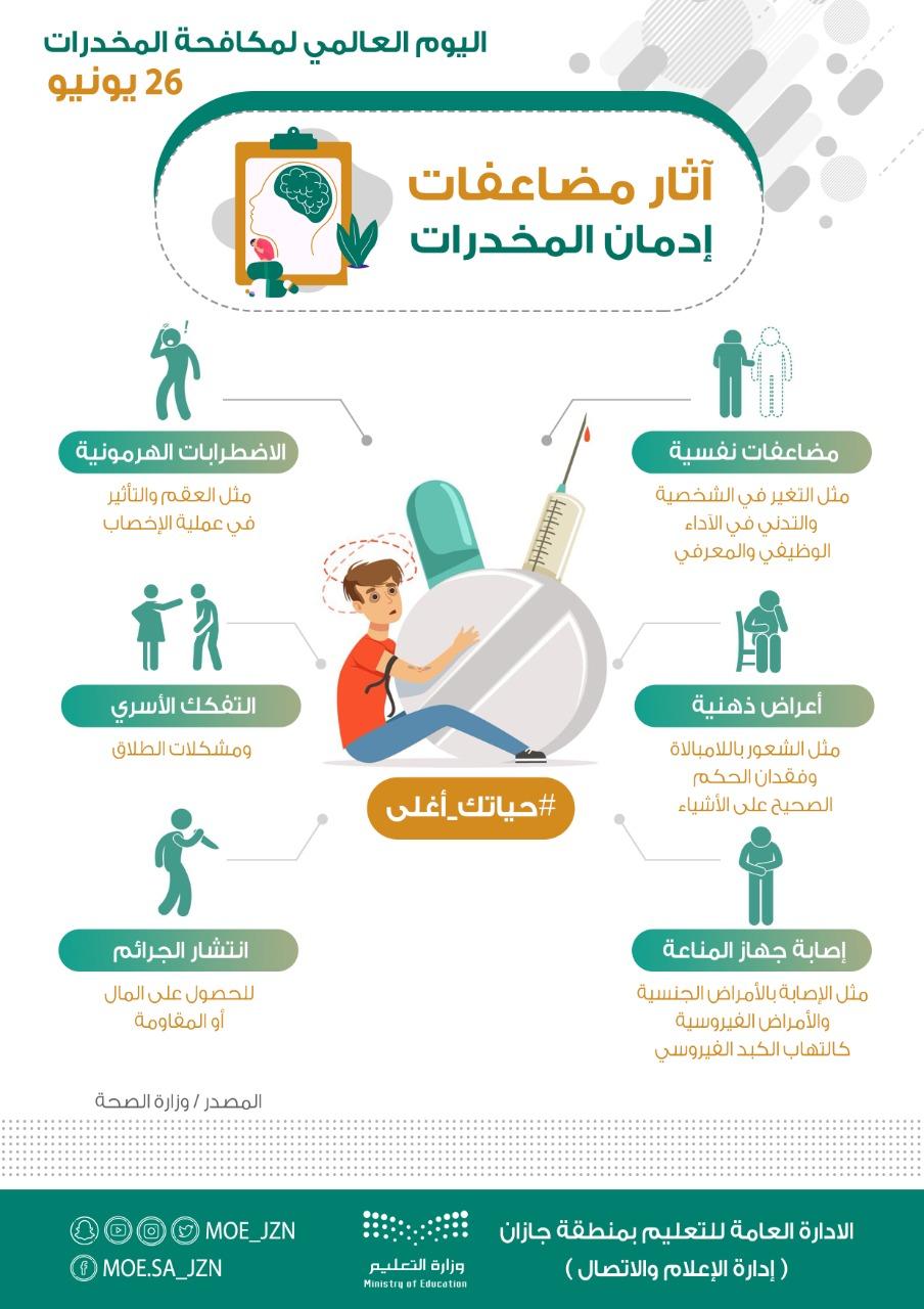 تعليم جازان يقدم حزمة من البرامج التوعوية والفعاليات لحماية المجتمع المدرسي والمحلي