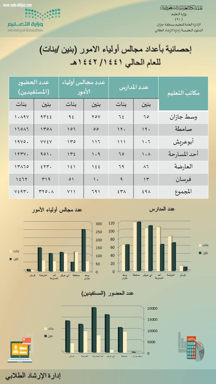 أكثر من (108) آلاف مشارك ومشاركة في مجالس أولياء الأمور بتعليم جازان