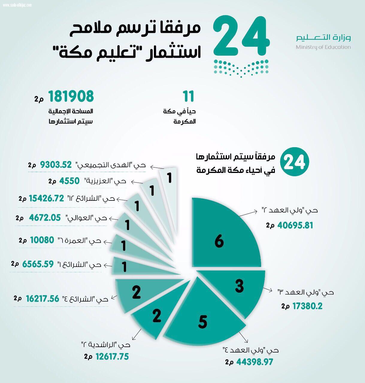 ضمن برنامج استثمار بإشراف شركة تطوير للمباني 