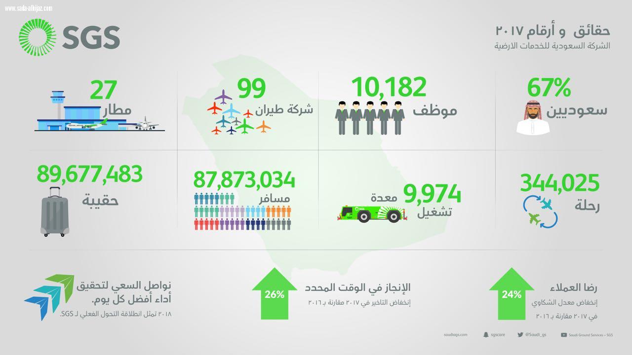 خدمات قدمتها الشركة السعودية  للخدمات الأرضية للمسافر خلال عام 2017في  جميع مطارات المملكة
