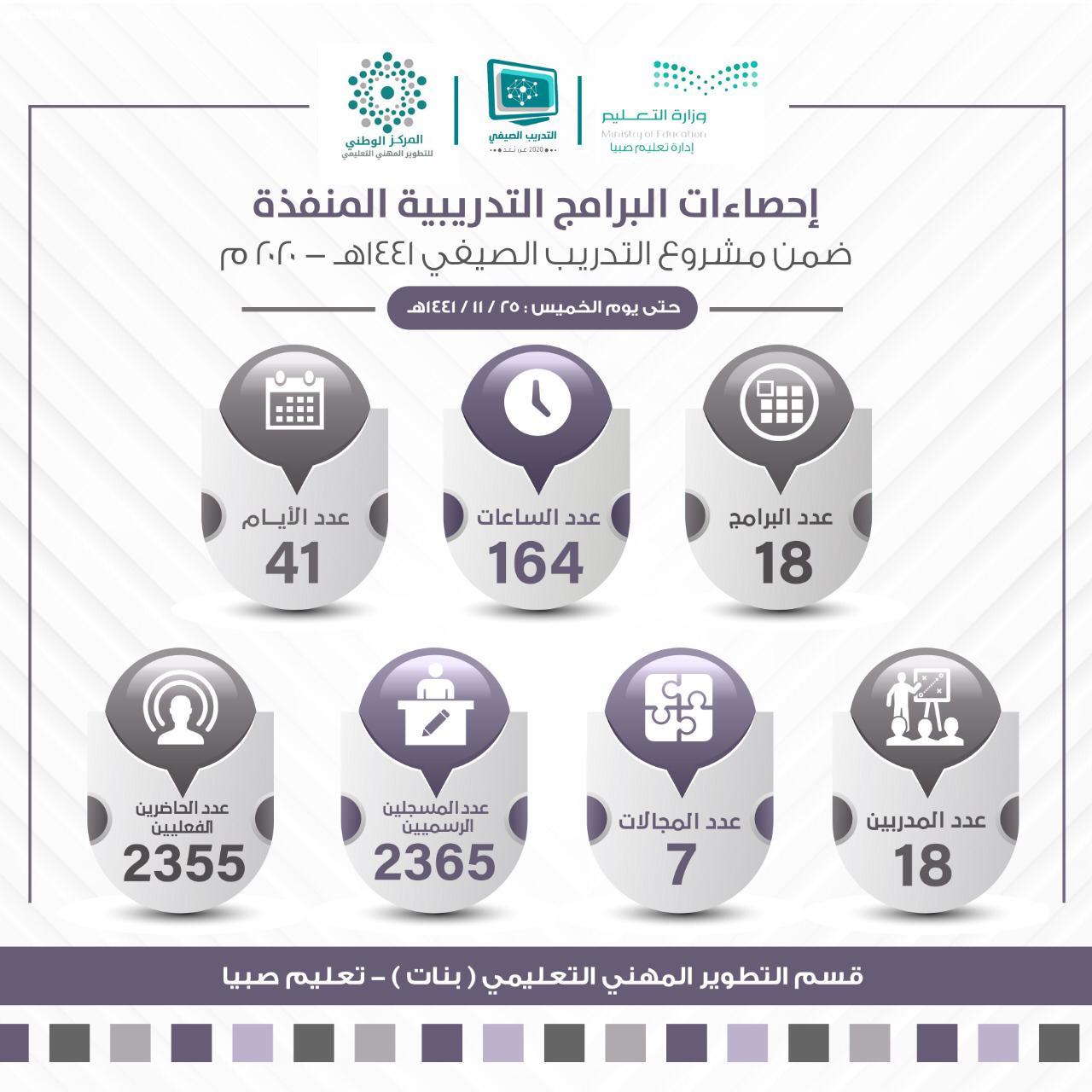 تعليم صبيا يعقد اجتماعا افتراضيا للاستعداد، ويقدم  ٣٥٦ ساعة تدريبية لأكثر من ٤٦٩٠ معلم ومعلمة. 
