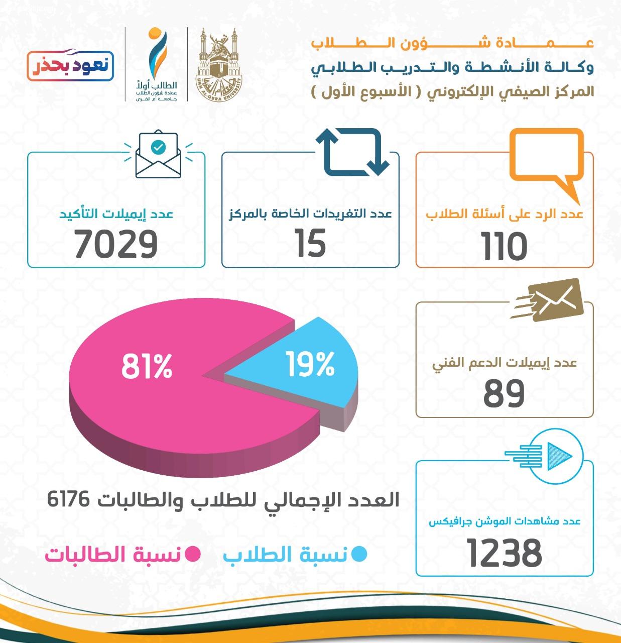 المركز الصيفي الإلكتروني بـجامعة