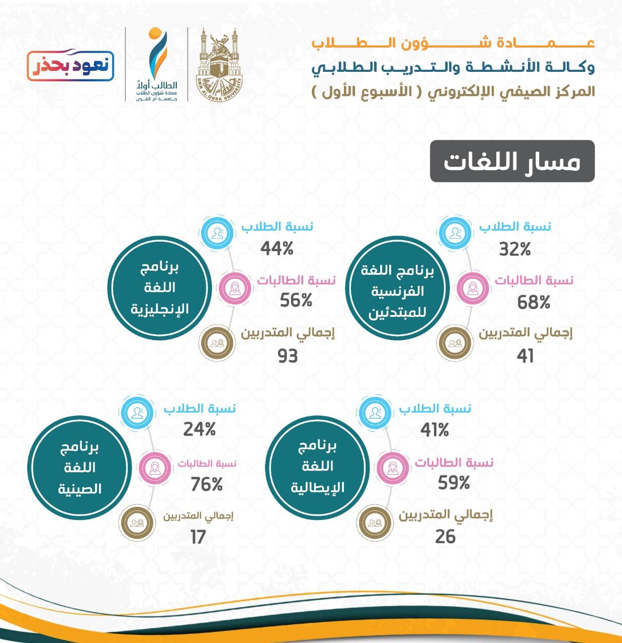 المركز الصيفي الإلكتروني بـجامعة