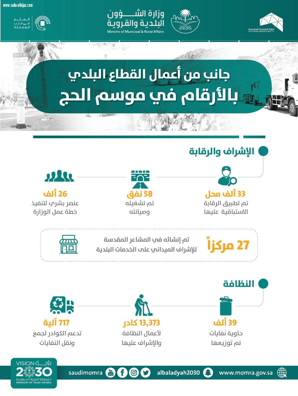 امانة العاصمة تنفذ برامجها بتقارير يومية