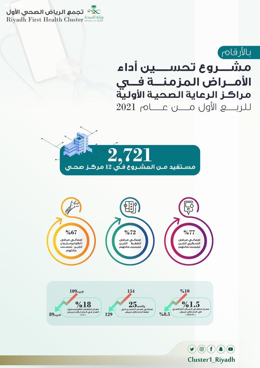تجمع الرياض الصحي الأول يطلق مشروعاً لمواجهة الأمراض المزمنة