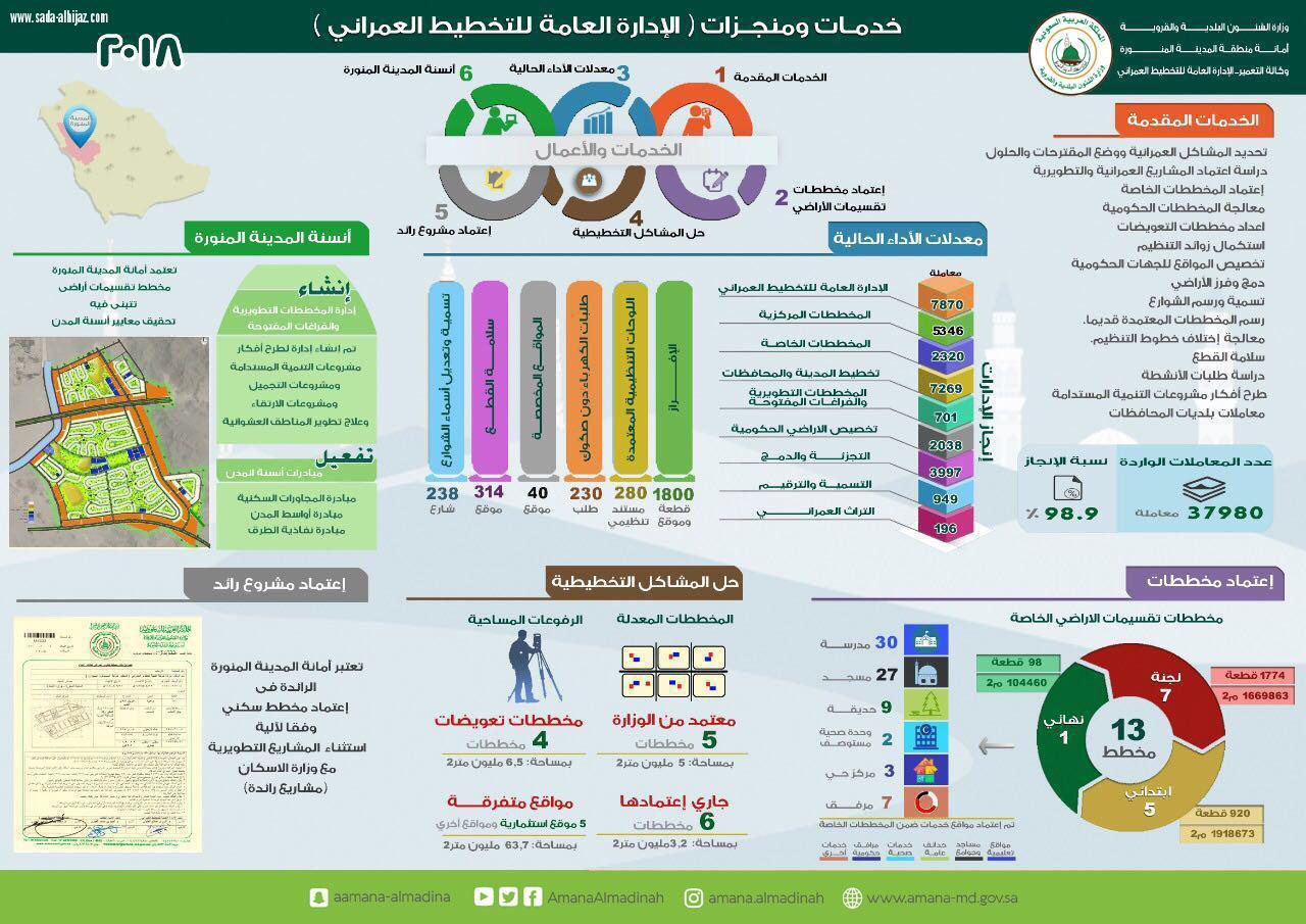 أمانة منطقة المدينة المنورة  تعتمد 13 مخططاًتحوي على 2792 قطعة أرض 