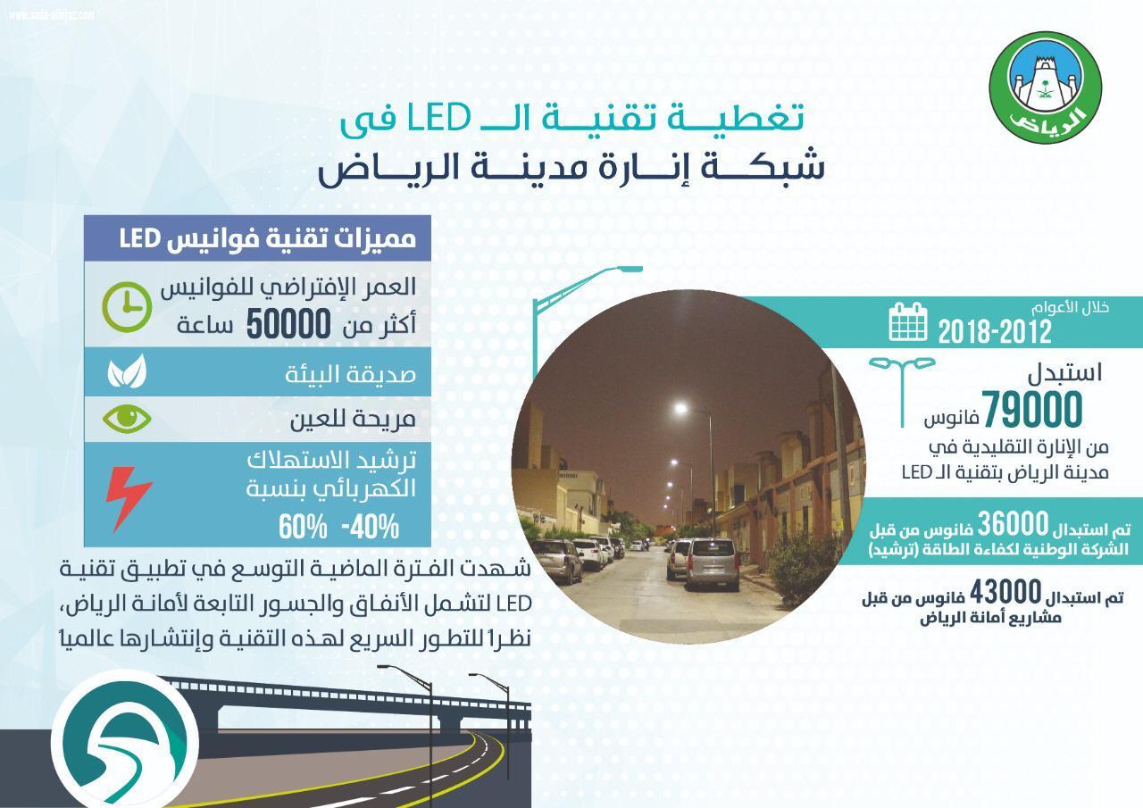 أمانة الرياض: تركيب 79 ألف فانوس إضاءة بتقنية LED في طرقات العاصمة