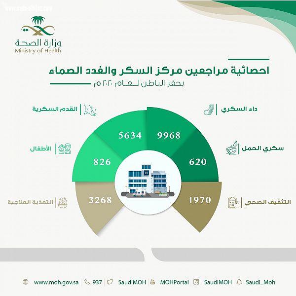 أكثر من 22 ألف مستفيد من مركز السكر والغدد الصماء بحفر الباطن