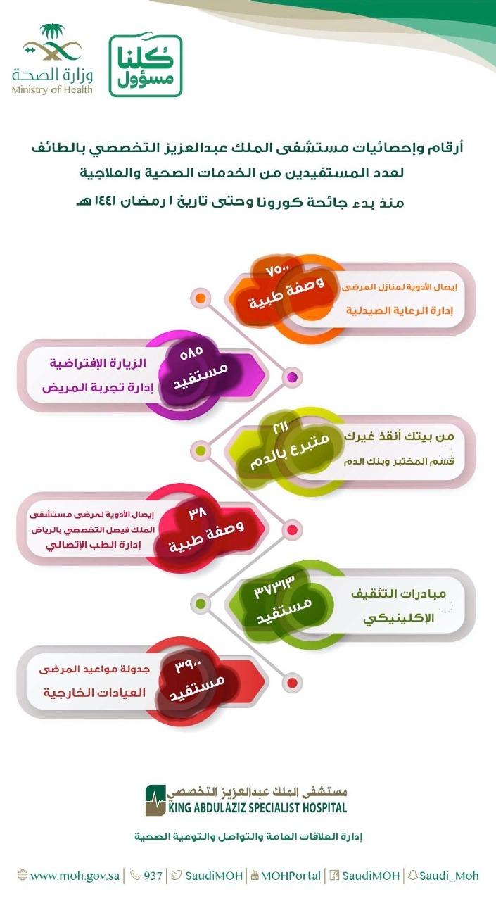 فريق التطوع الصحي بمركز صحي السيل الكبير يجري الفحص البصري للمئات من ذوي المركبات العابرة لنقطة البهيتة