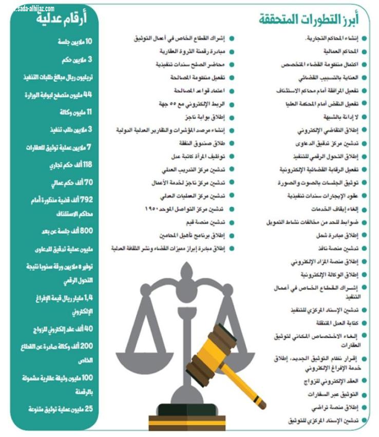 46 برنامجا ومبادرة تدعم الارتقاء بـمنظومة القضاء