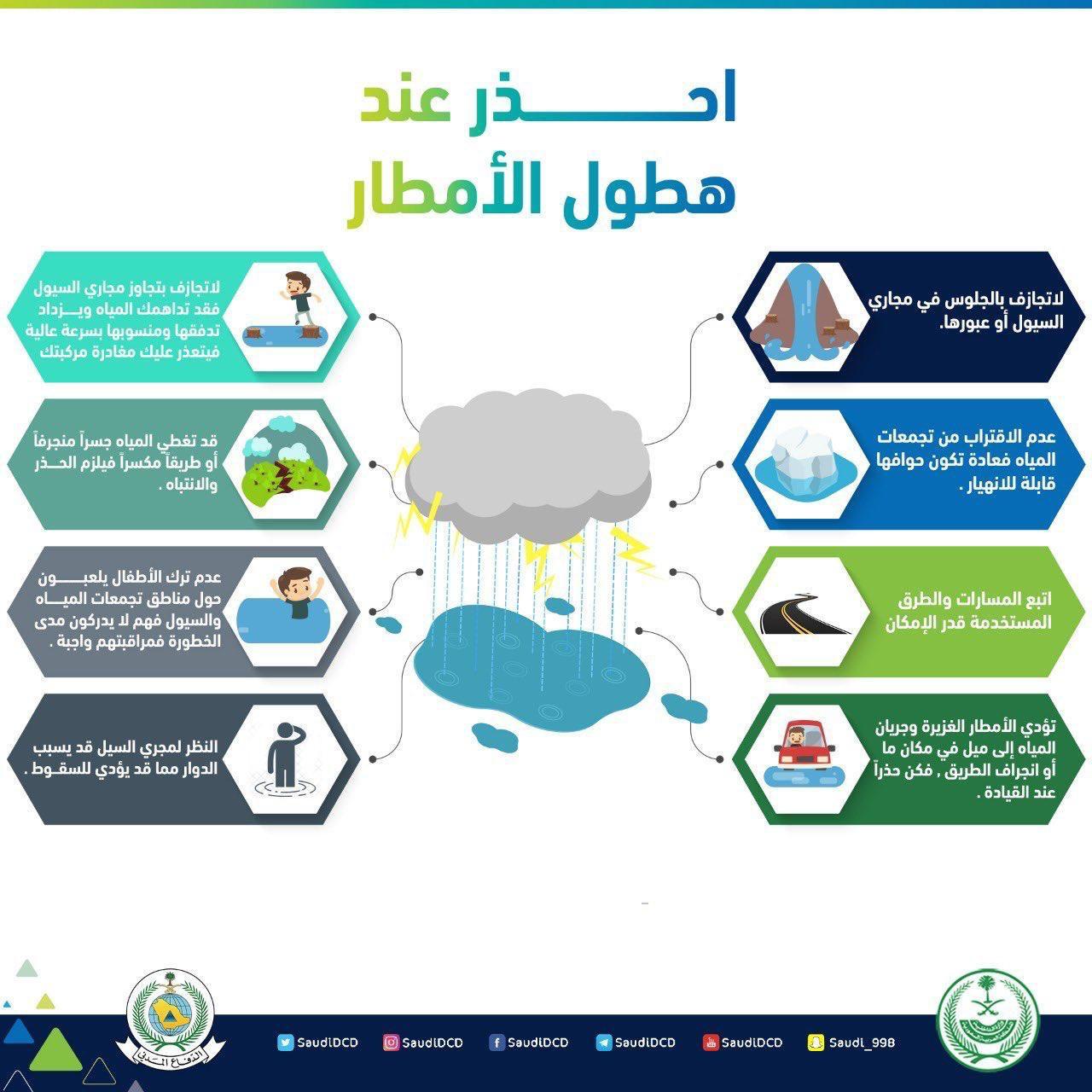 مدني جازان : يجدد تحذيراته من إستمرار التقلبات الجوية ويهيب بإتباع تعليمات السلامة والابتكار عن مجاري السيول