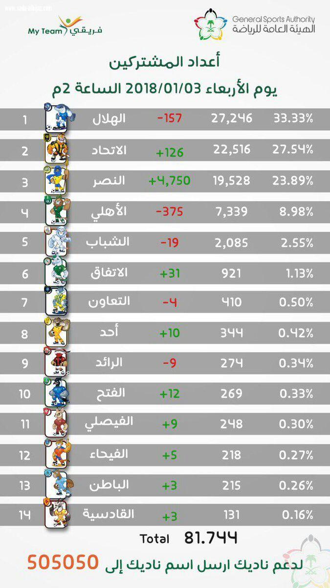 ال الشيخ يكشف الترتيب الحالي للأندية في مبادرة إدعم ناديك