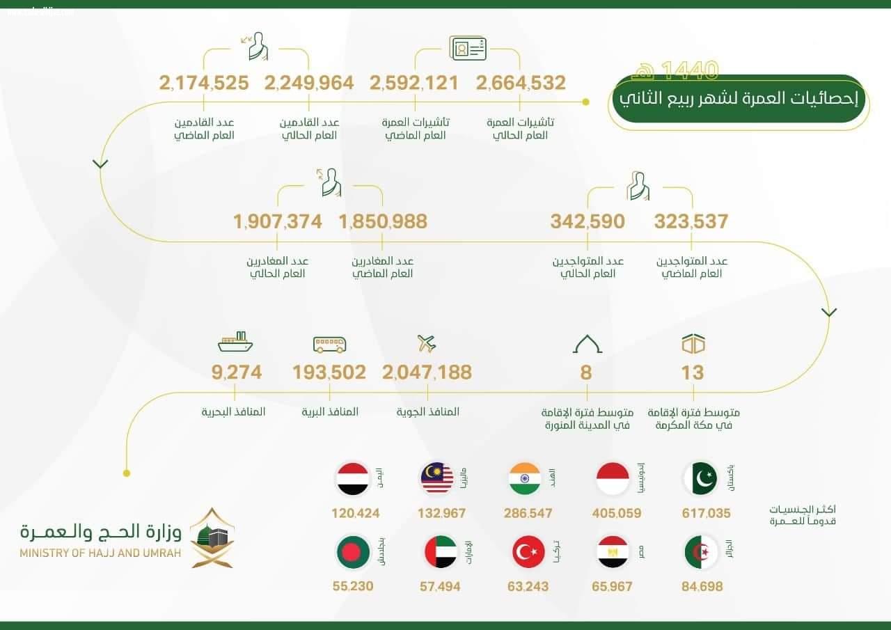 إصدار أكثر من 2.6 مليون تأشيرة عمرة وارتفاع أعداد القادمين بنسبة %3.47 مقارنة بالعام الماضي 