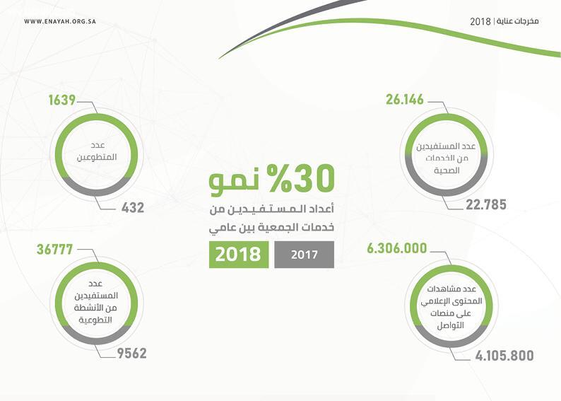 ٢٦١٤٦ مستفيداً من الخدمات الصحية التي تقدمها جمعية عناية
