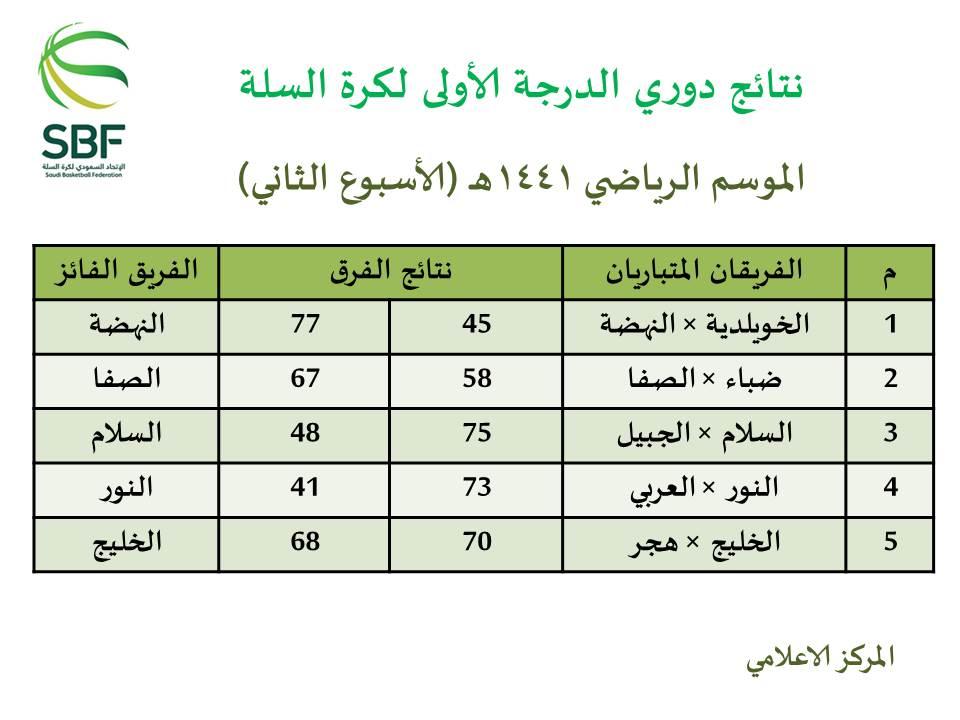 فوز الأنصار والنصر والفتح وأحد في الجولة الأولىٰ من الدوري الممتاز لكرة السلة