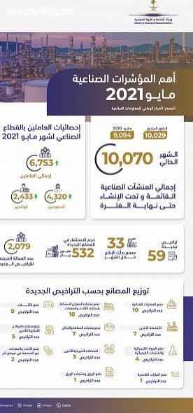 إصدار 59 ترخيصًا صناعيًا جديدًا .. وتوظيف أكثر من 4 آلاف سعودي خلال الشهر الماضي