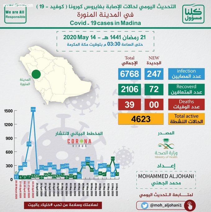 المملكة تسجل اليوم الخميس 2039 حالة بفايروس كورونا 
