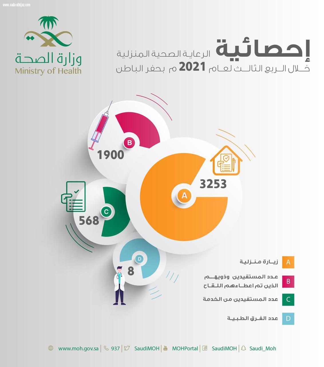 أكثر من 3 آلاف مستفيداً من خدمة الطب المنزلي بصحة حفر الباطن خلال الربع الثالث لعام 2021م