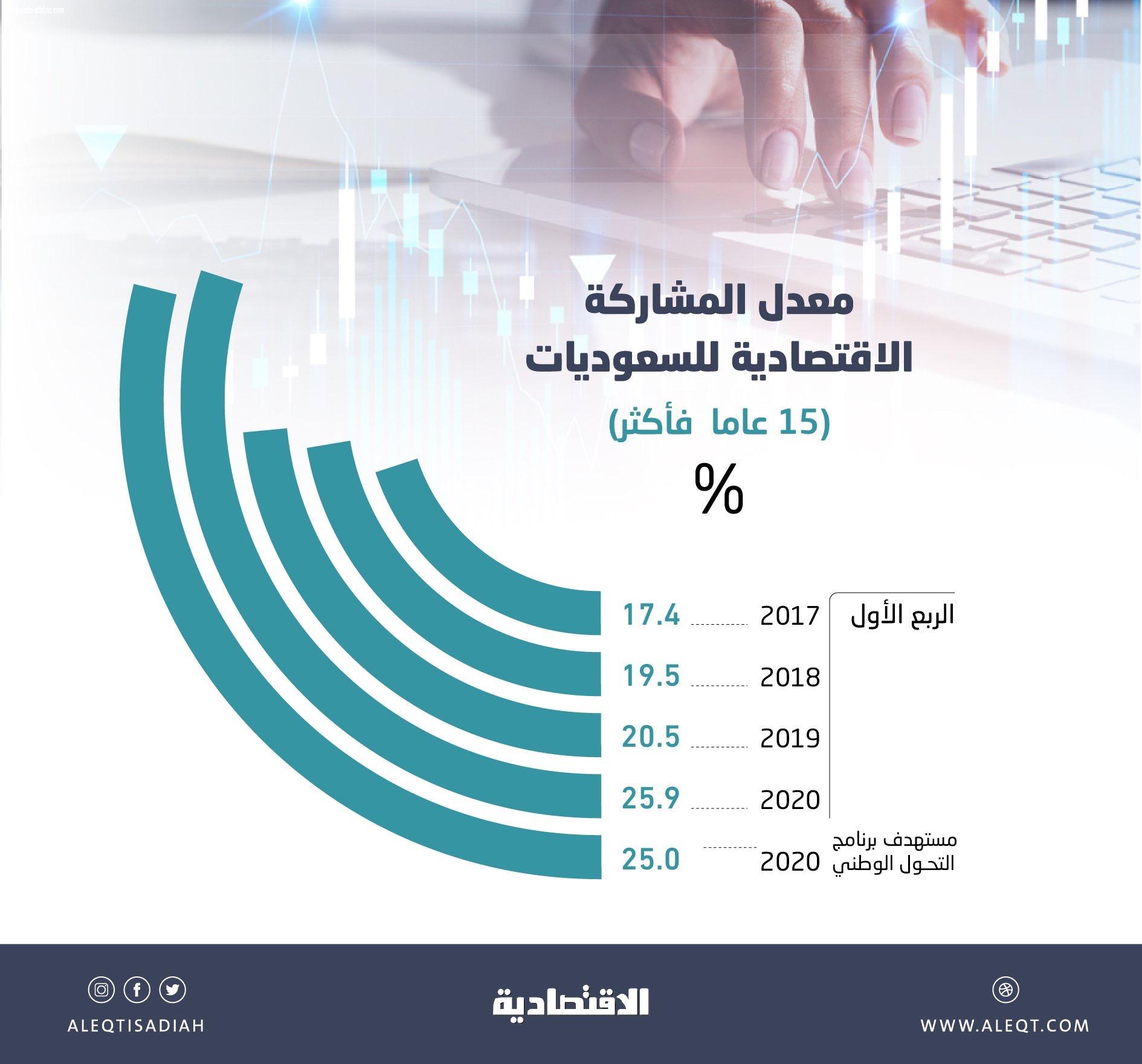 9 % معدل المشاركة الاقتصادية للسعوديات.. تجاوزت أهداف 