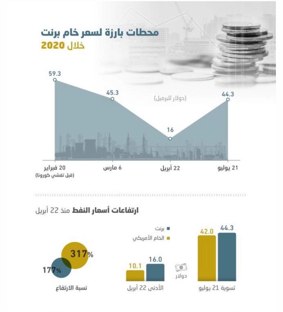 النفط فوق 44 دولارا لأول مرة منذ تفشي 