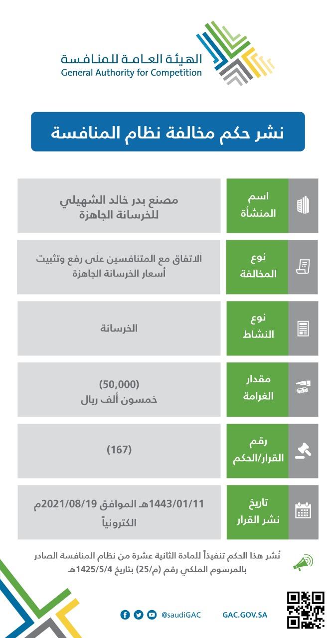 هيئة المنافسة” تعلن العقوبات المُقررة بحق عددٍ من المنشآت العاملة بقطاع الخرسانة