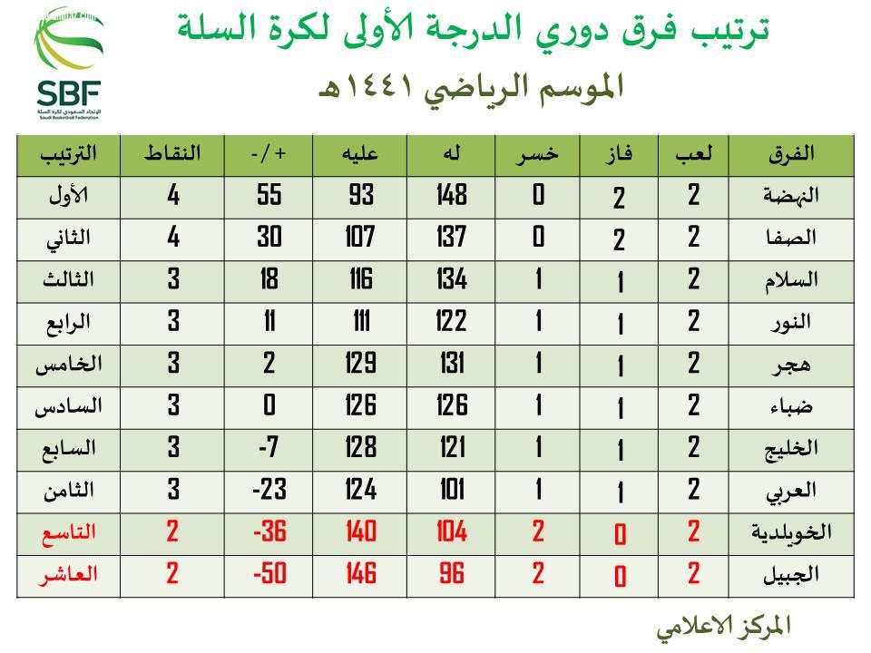 فوز الأنصار والنصر والفتح وأحد في الجولة الأولىٰ من الدوري الممتاز لكرة السلة
