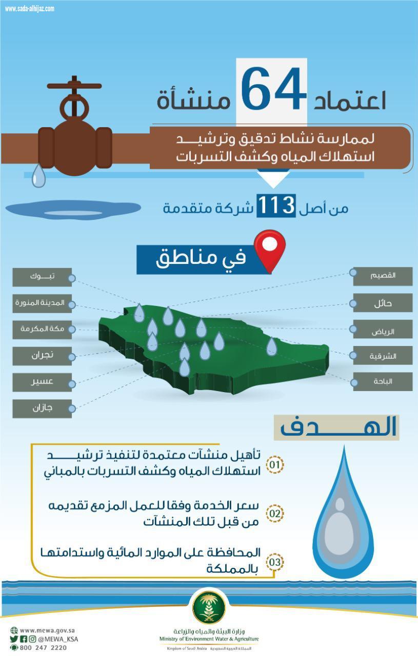 البيئة تعتمد 64 منشأة لممارسة تدقيق وترشيد استهلاك المياه وكشف التسربات 