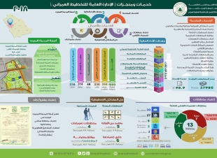 أمانة منطقة المدينة المنورة  تعتمد 13 مخططاًتحوي على 2792 قطعة أرض 