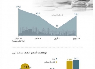النفط فوق 44 دولارا لأول مرة منذ تفشي 